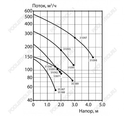Компрессор Astralpool 2.20 кВт. 318 м³/ч. 380V //31093-2450