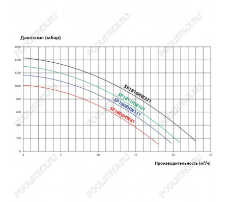 Насос Hayward Max Flo SP1806HW81E2 (220В, ПФ, 8м³/ч*8м, 0.68кВт, 0.5лс) PL Plus 81030