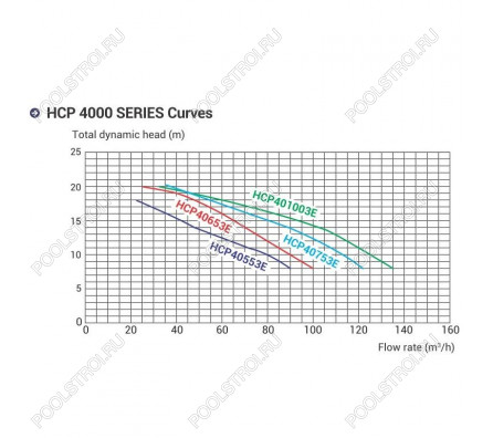 Насос для бассейна Hayward HCP401253E KAN1270 (137м³/ч*12м 10.2кВт 380В)