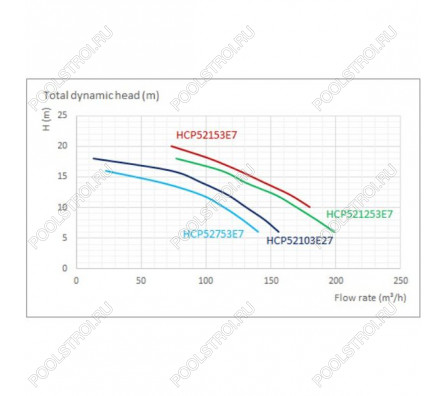 Насос Hayward HCP52753E7 (380В, 67м³/ч, 7.5лс)